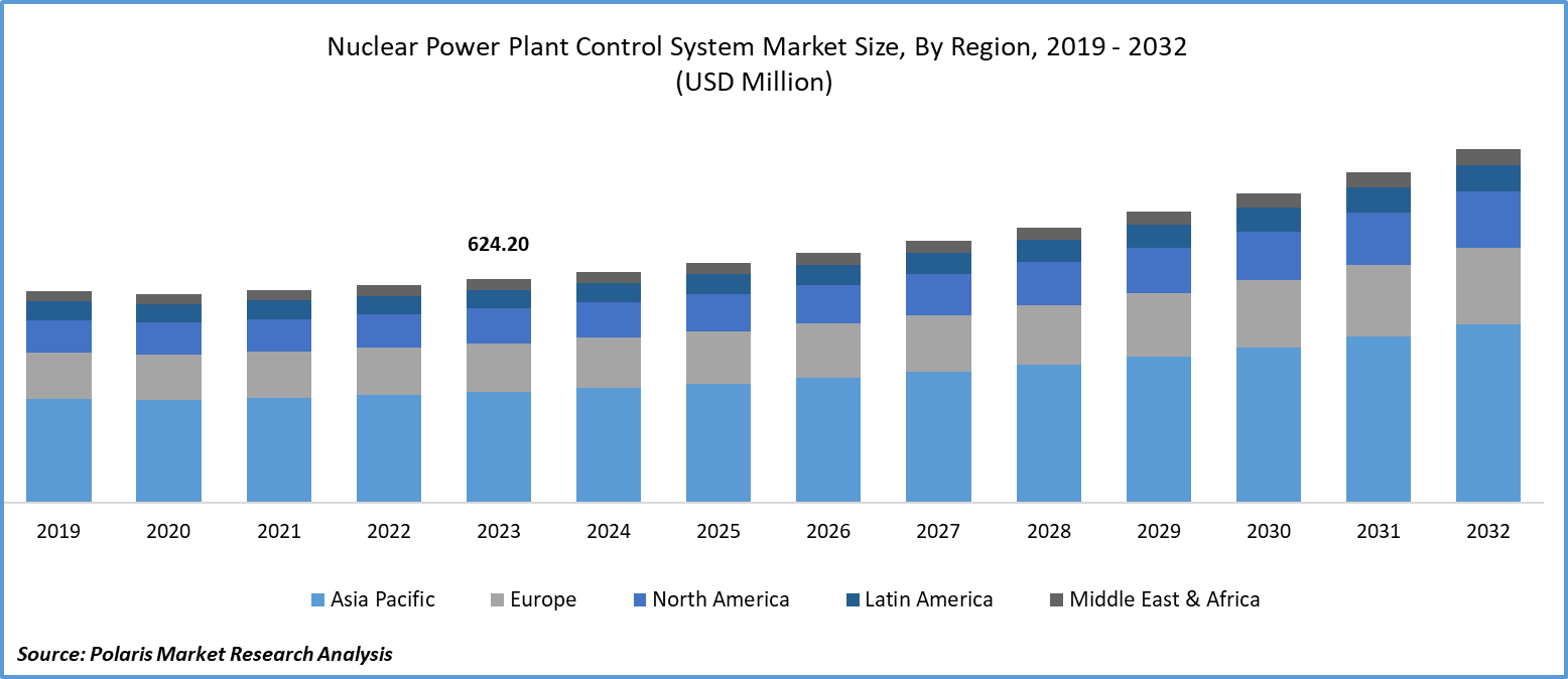 Nuclear Power Plant Control System Market Size